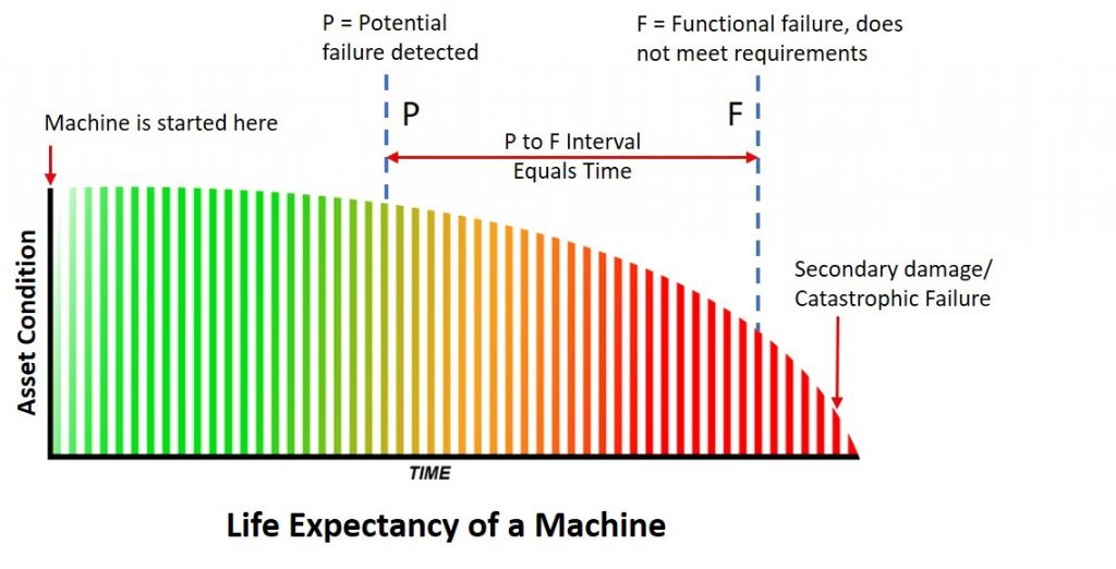 機器預期壽命—維修機構應該關注什么?